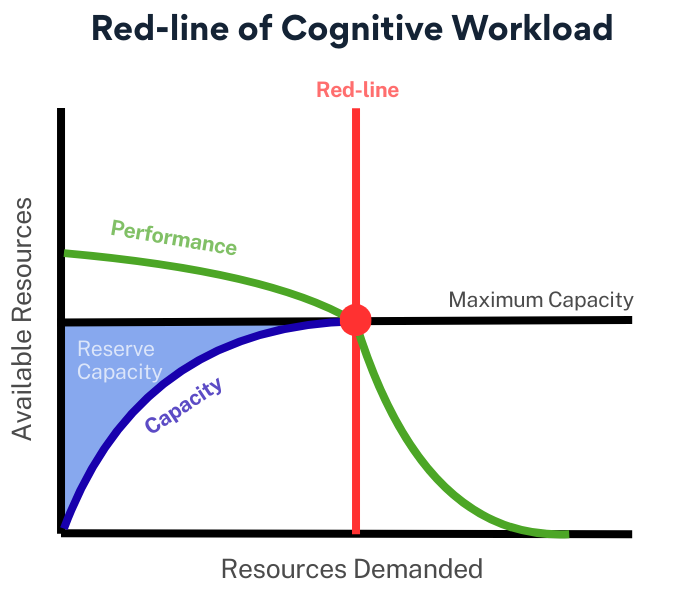 Red-line of Cognitive Workload (diagram)