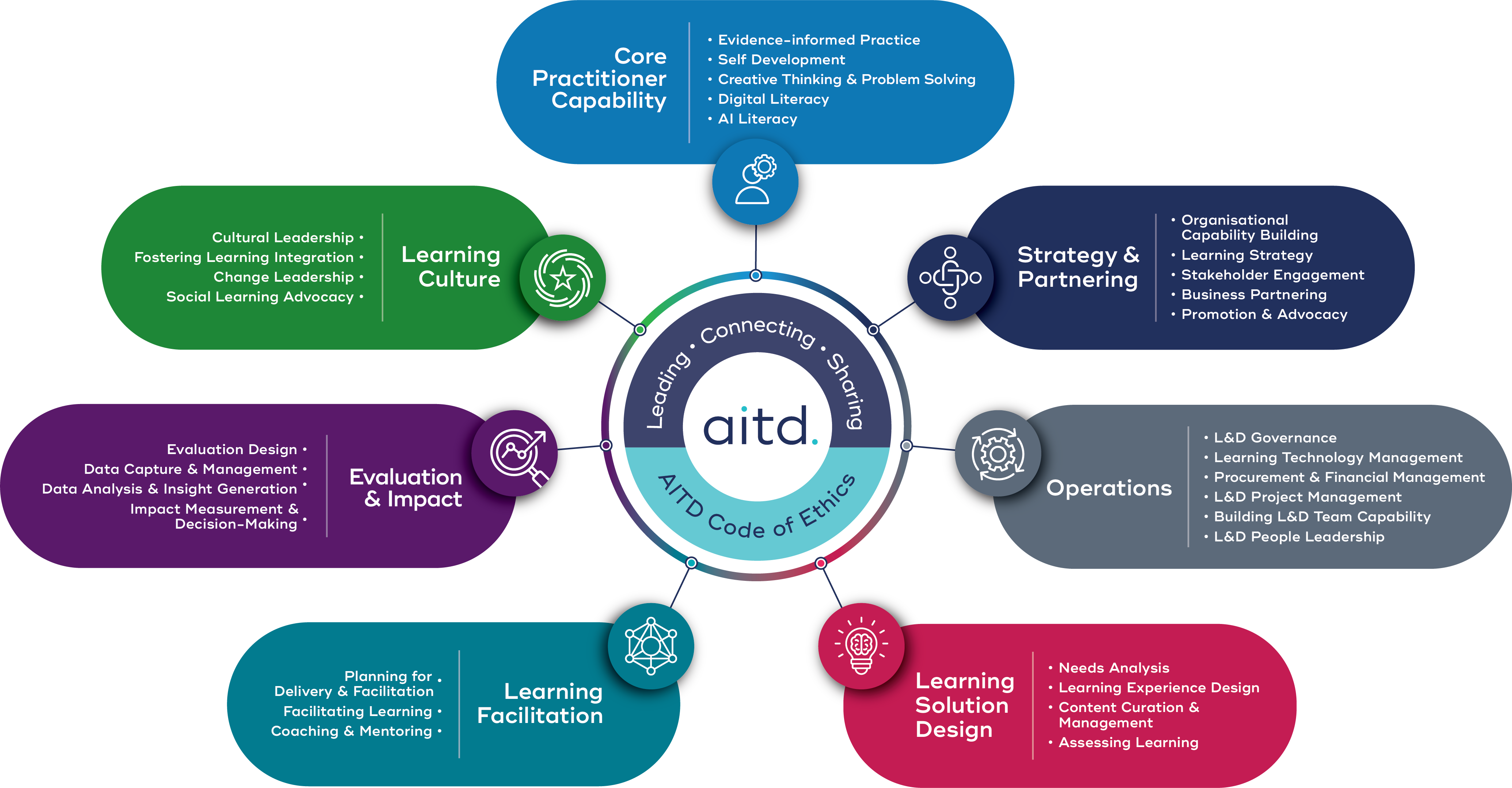 AITD Capability Framework Visual RV