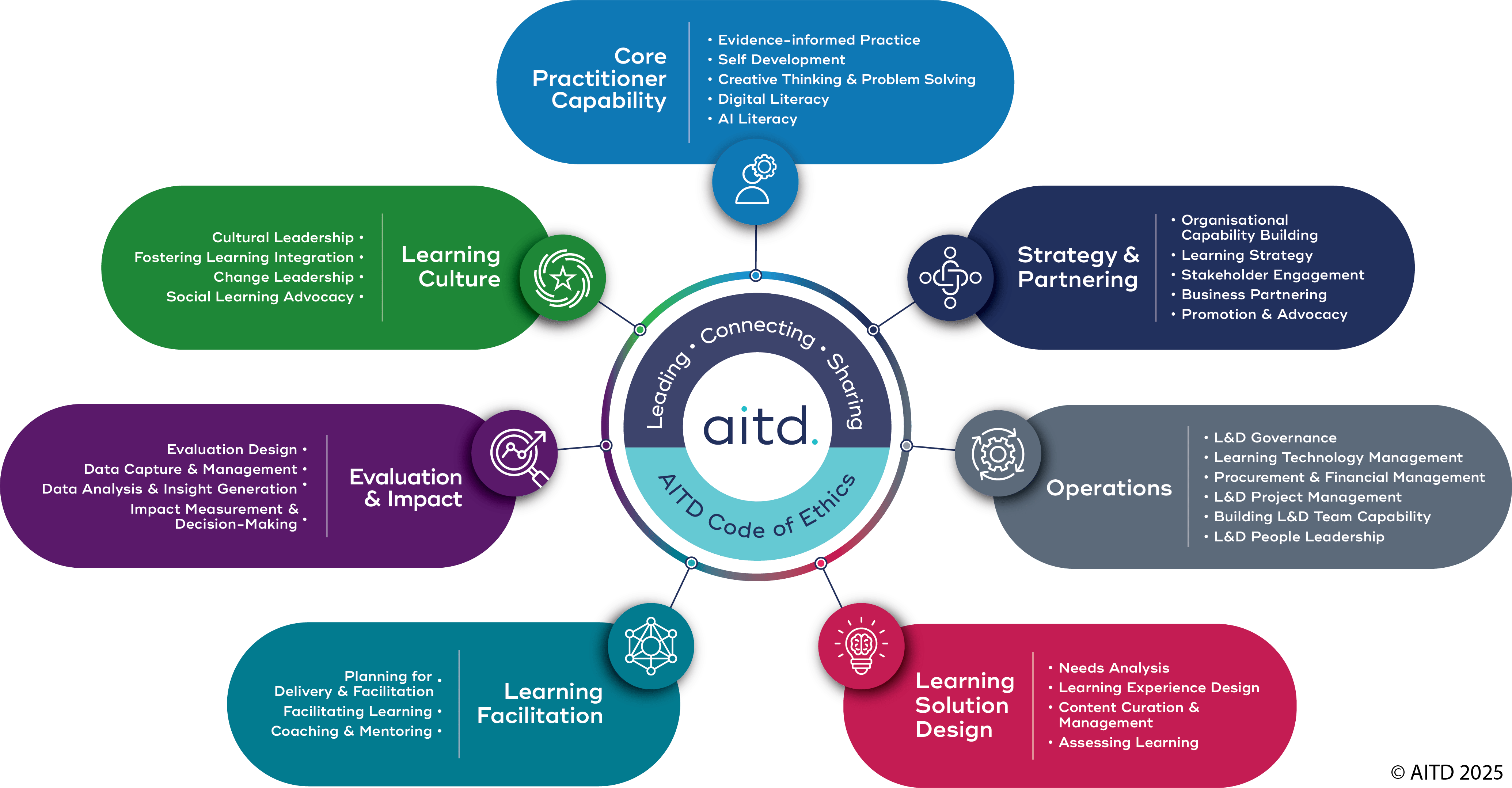 aitd-capability-framework