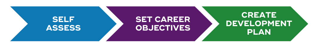 Steps - Self-Assess - Set Career Objectives - Create Development Plan